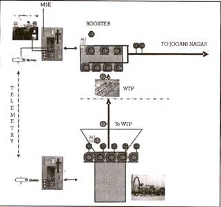 Automation Of Water Distribution - Click To Visit Our Website