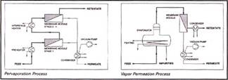 Pervaporation & Vapour Permeation - Click To Visit Our Website